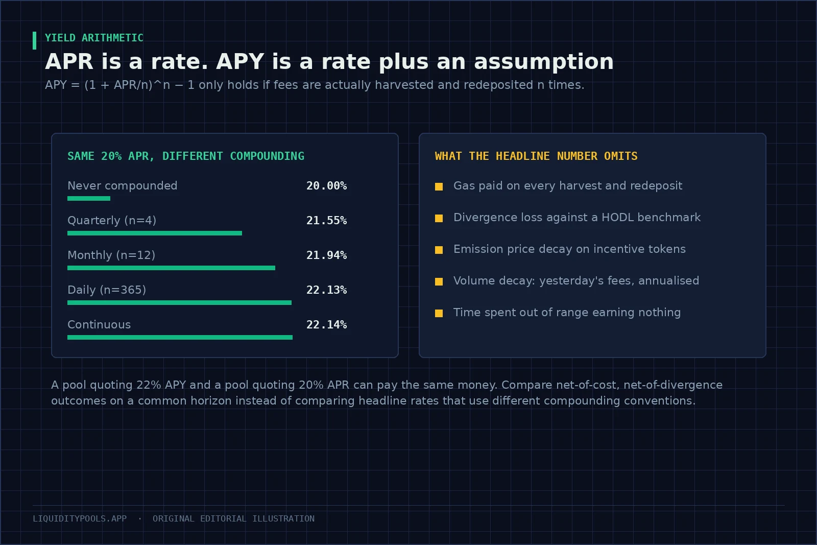 Comparison of the same twenty percent APR under different compounding frequencies beside a list of costs the headline rate omits.
