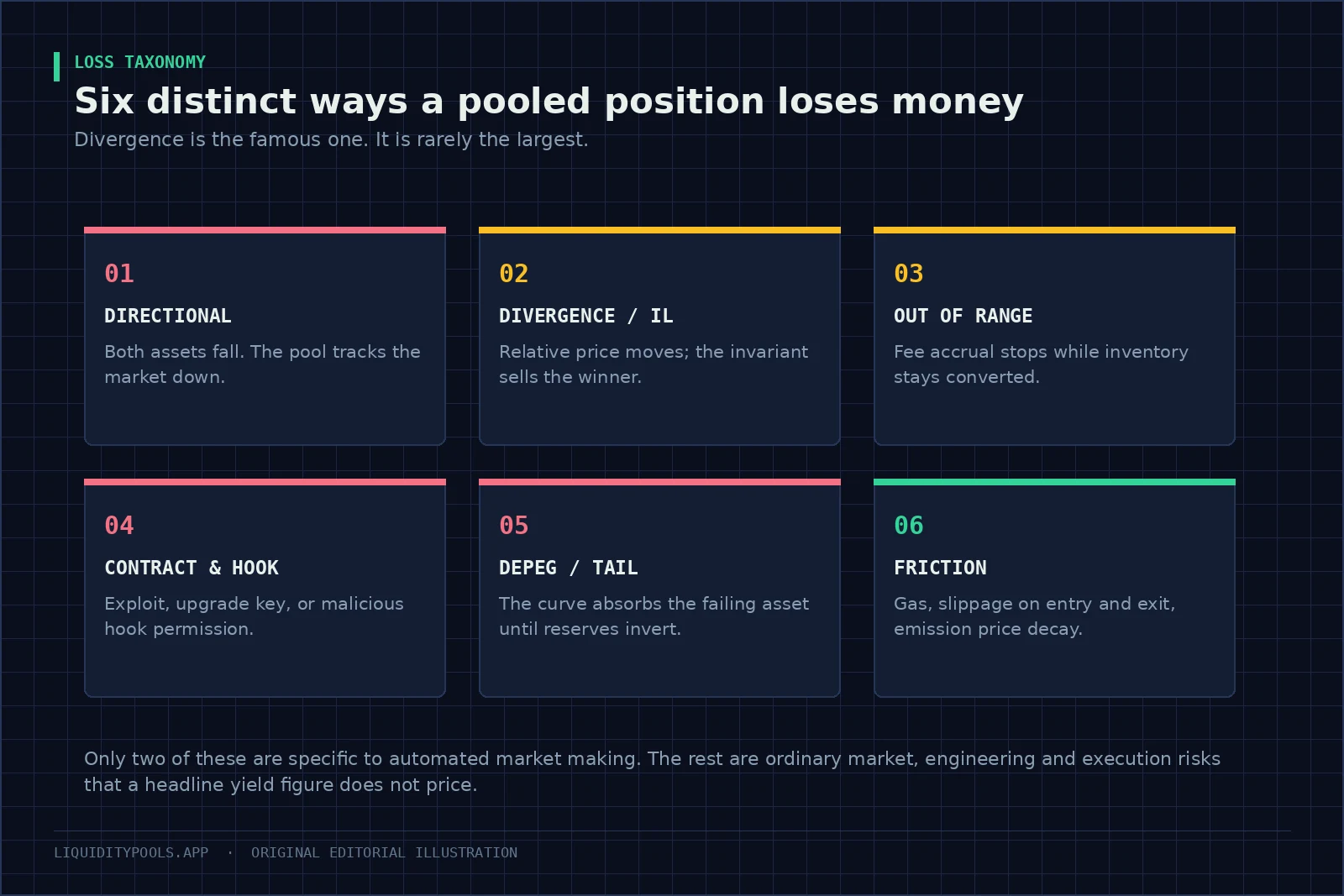 Six labelled cards describing directional loss, divergence, out-of-range, contract risk, depeg and friction.