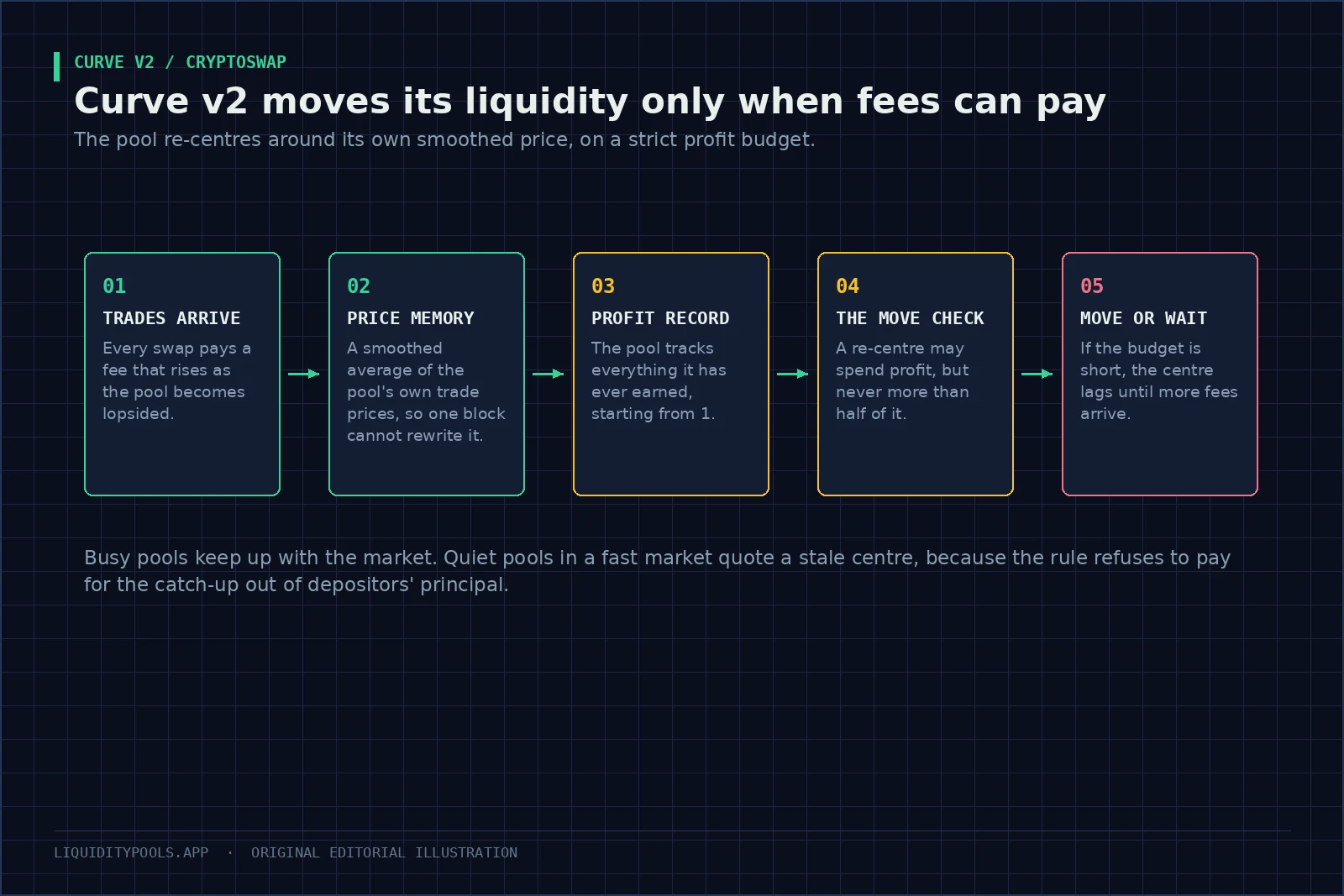 A liquidity curve centred on an internal price, shown before and after the pool moves its centre, with a profit budget that funds the move.