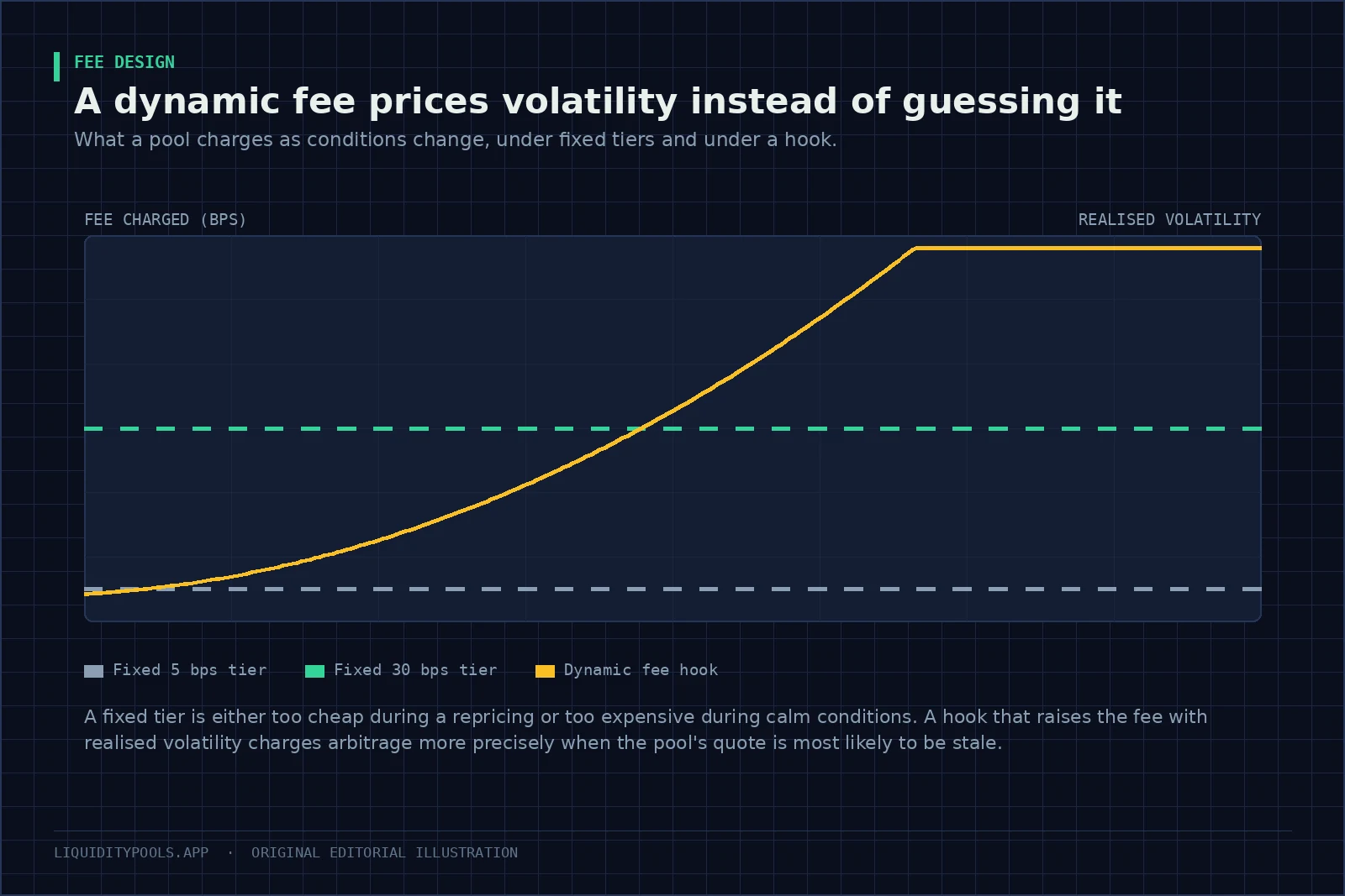 Chart comparing two fixed fee tiers against a dynamic fee that rises with realised volatility.