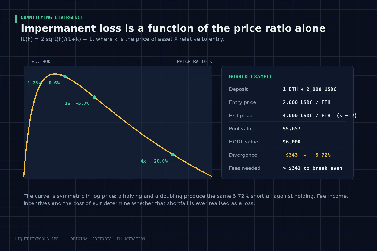 Curve of impermanent loss against price ratio with marked values at 1.25x, 2x and 4x, beside a worked dollar example.