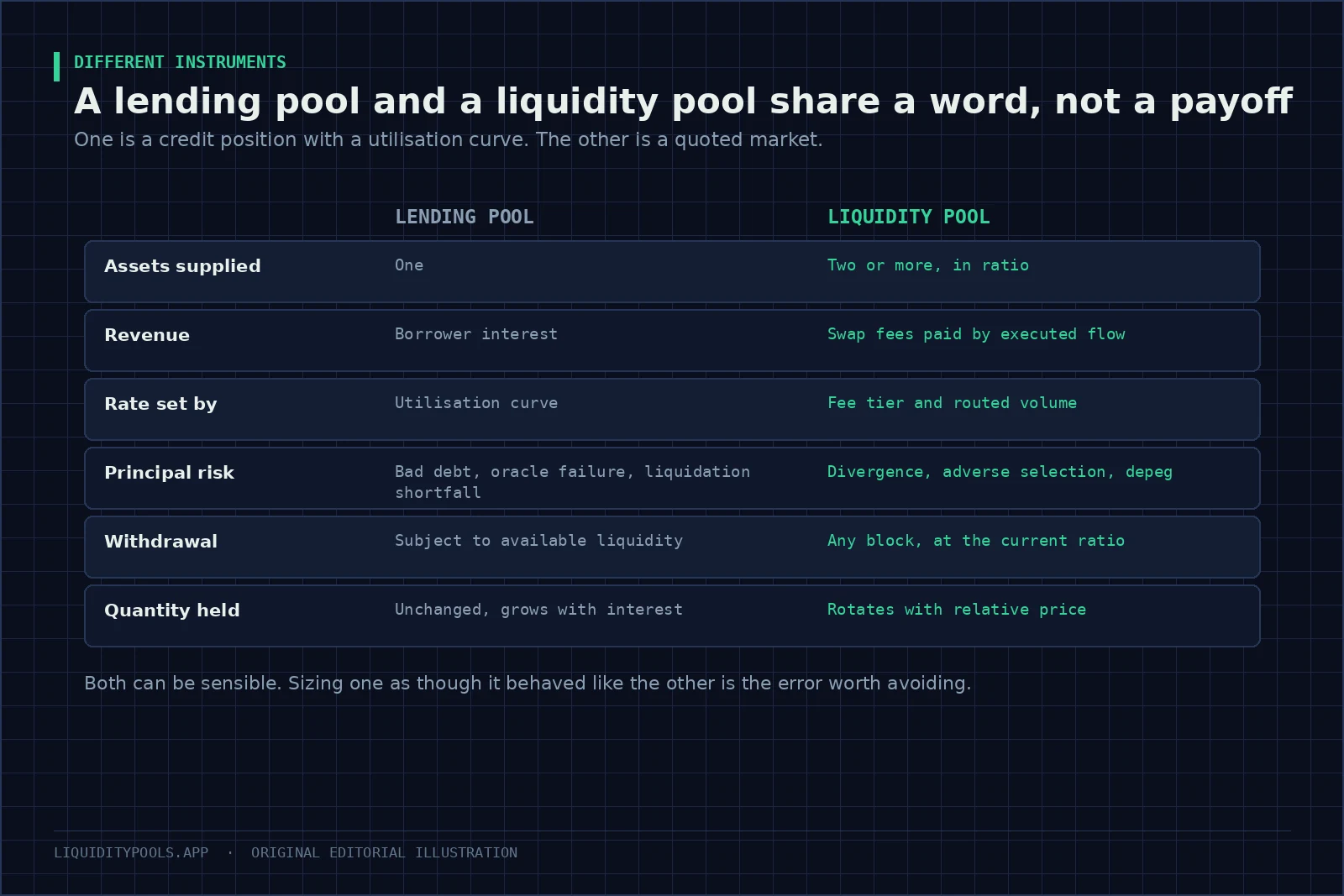 Table comparing lending pools and liquidity pools across assets supplied, revenue, rate setting, principal risk, withdrawal and quantity held.