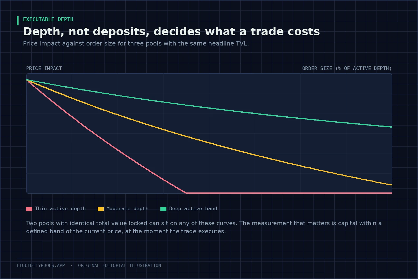 Price impact curves against order size for three pools with different active depth.