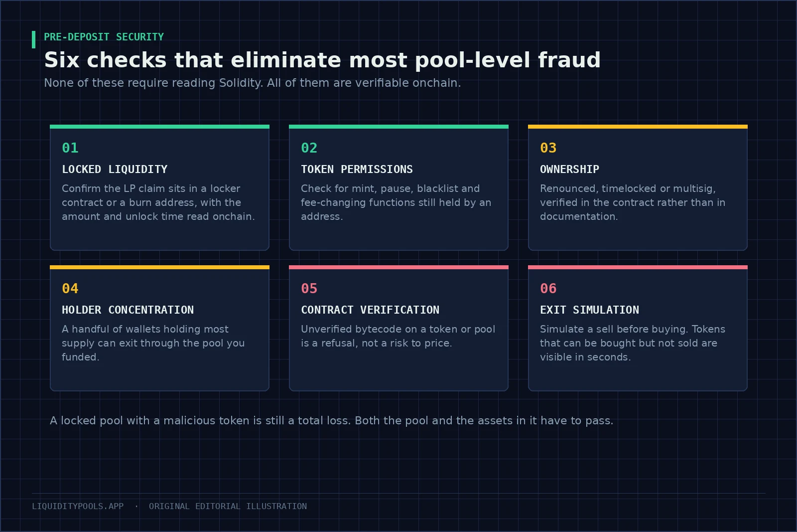 Six cards describing pre-deposit security checks including locked liquidity, token permissions, ownership and exit simulation.