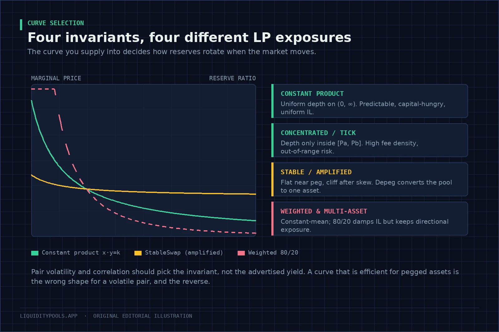 Price curves for constant product, amplified stable and weighted pools beside cards describing four pool families.