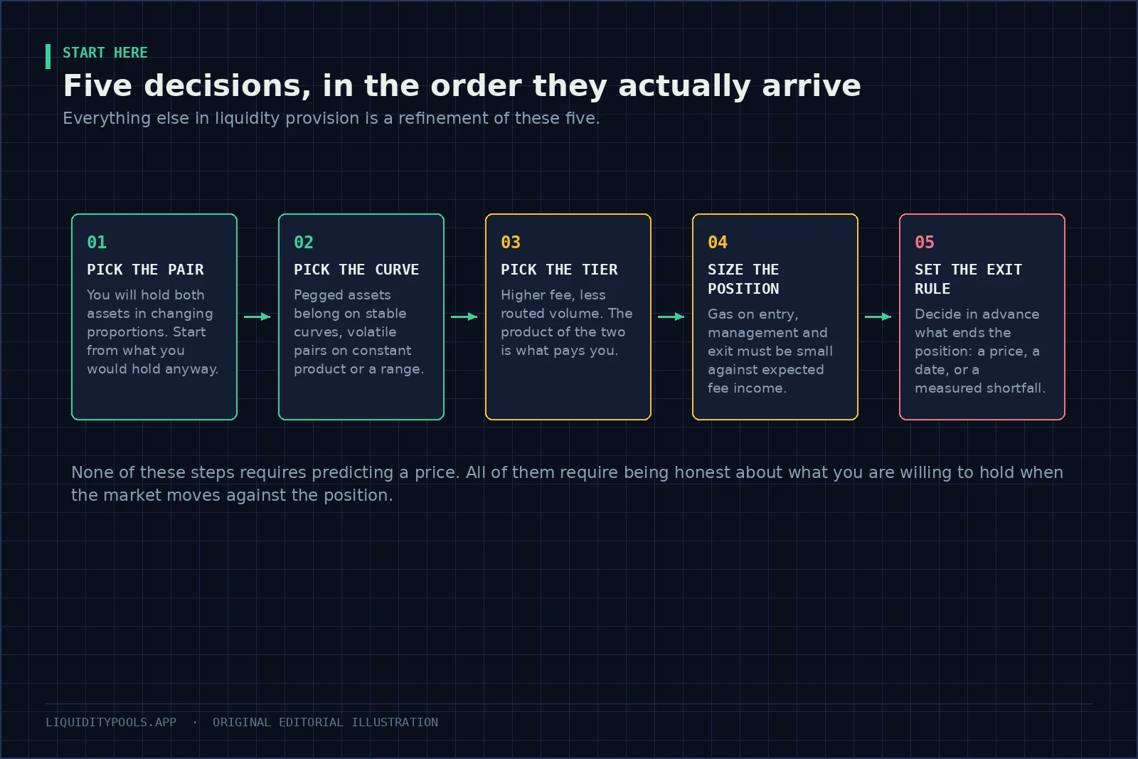 Five sequential decisions: pick the pair, pick the curve, pick the tier, size the position, set the exit rule.