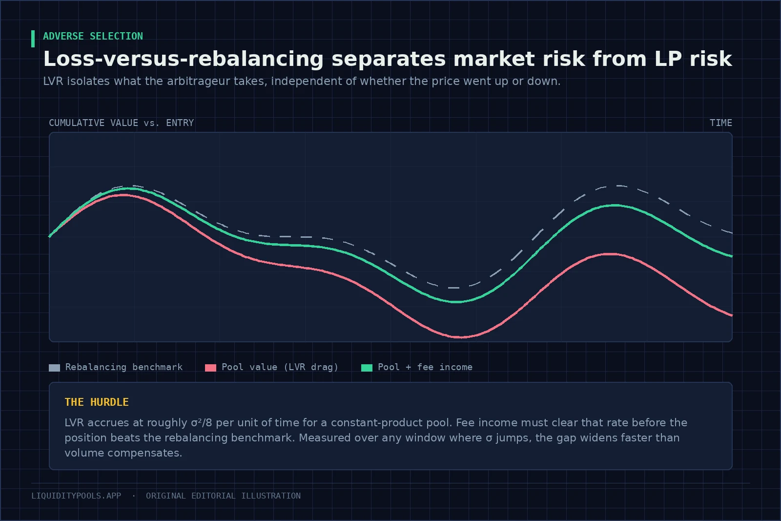 Three value paths over time comparing a rebalancing benchmark, pool value with LVR drag, and pool value including fee income.