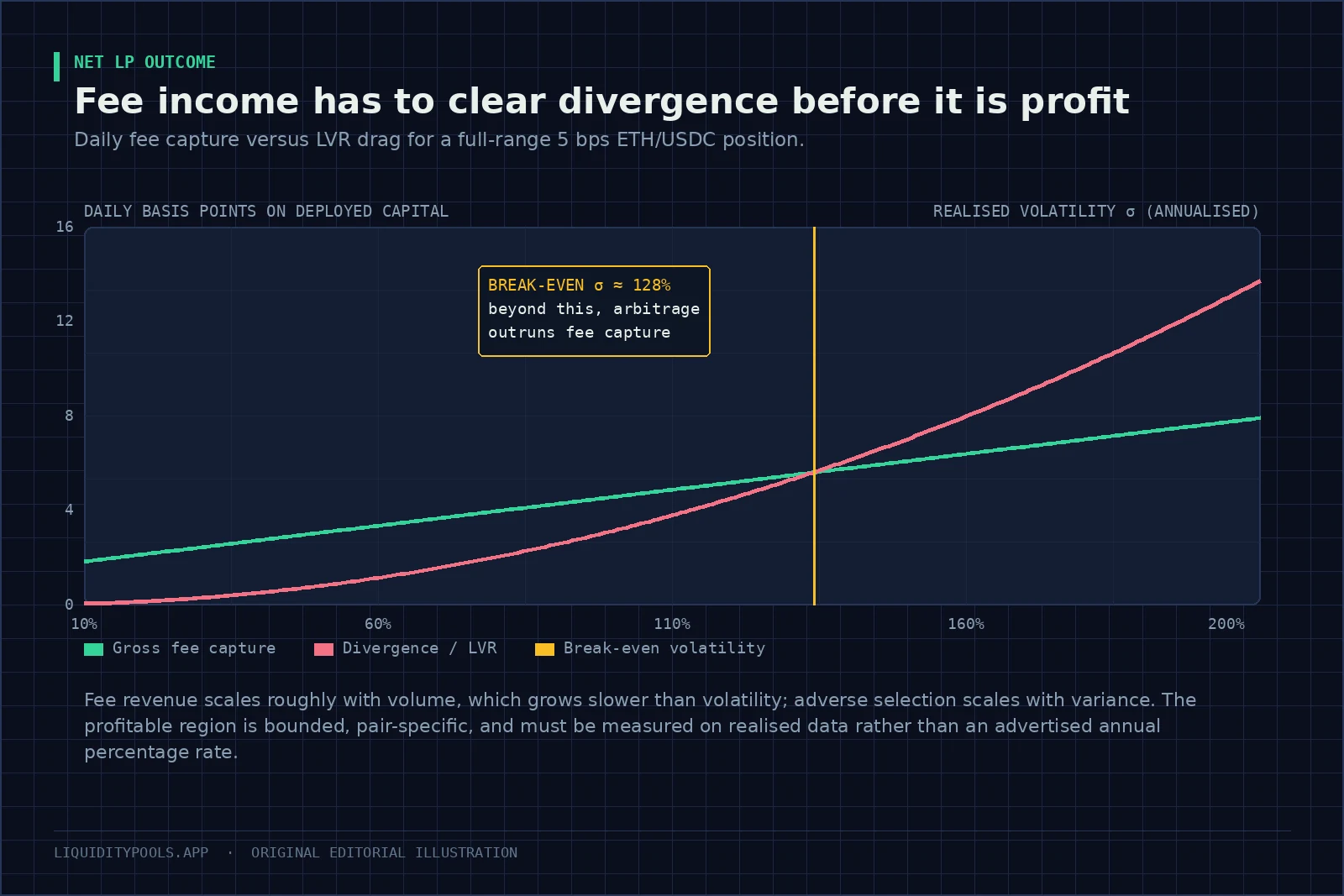 Chart comparing daily fee capture against divergence loss as realised volatility increases, with the break-even point marked.