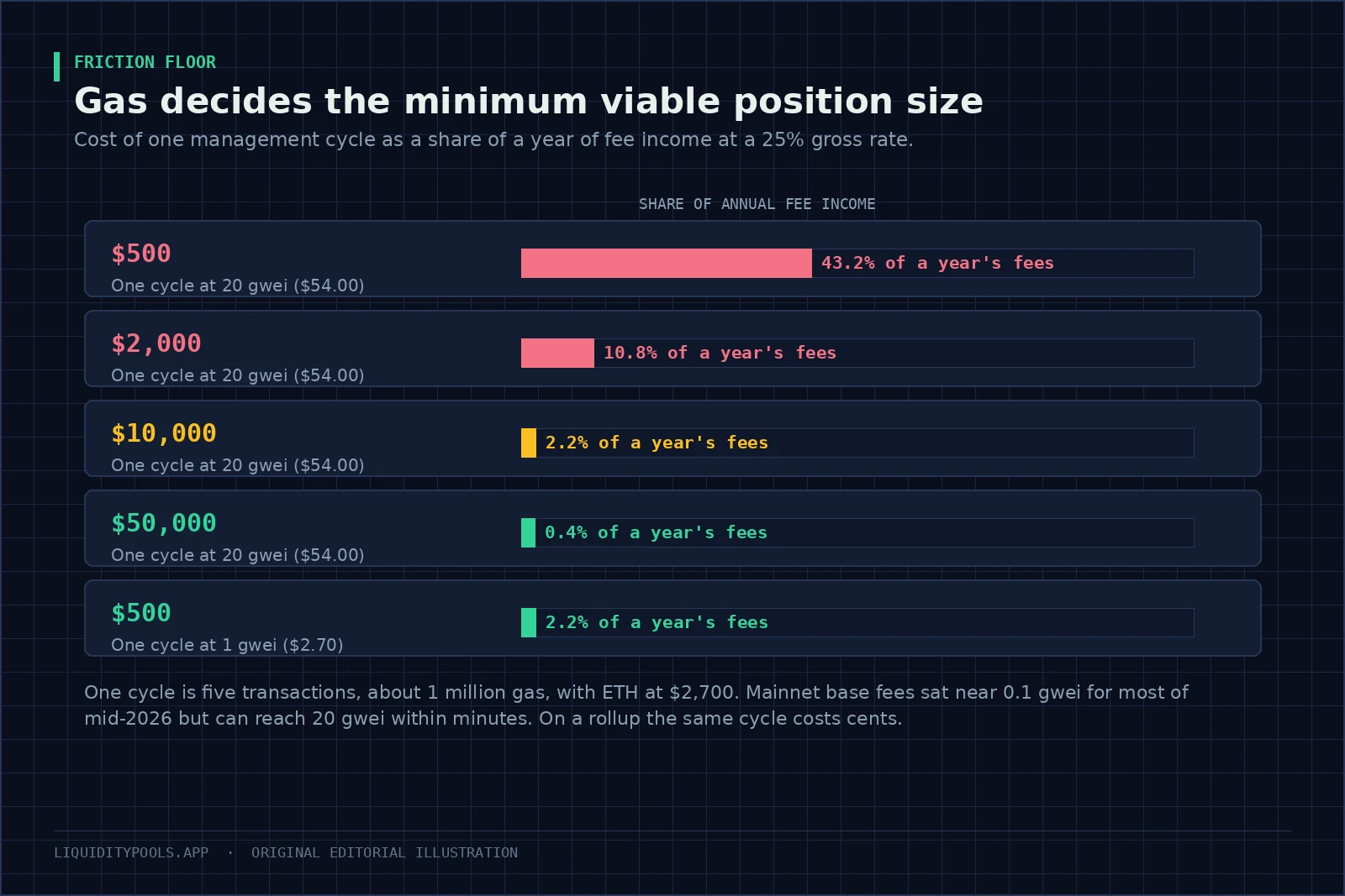 Bar chart: one management cycle costs 43% of a year of fees on a $500 position at 20 gwei, 11% on $2,000, 2.2% on $10,000, 0.4% on $50,000, and 2.2% on $500 at 1 gwei.