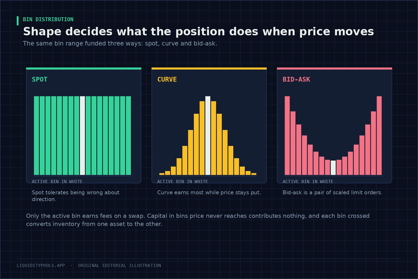 A bin grid showing spot, curve and bid-ask liquidity distributions around an active bin, with a volatility accumulator trace.