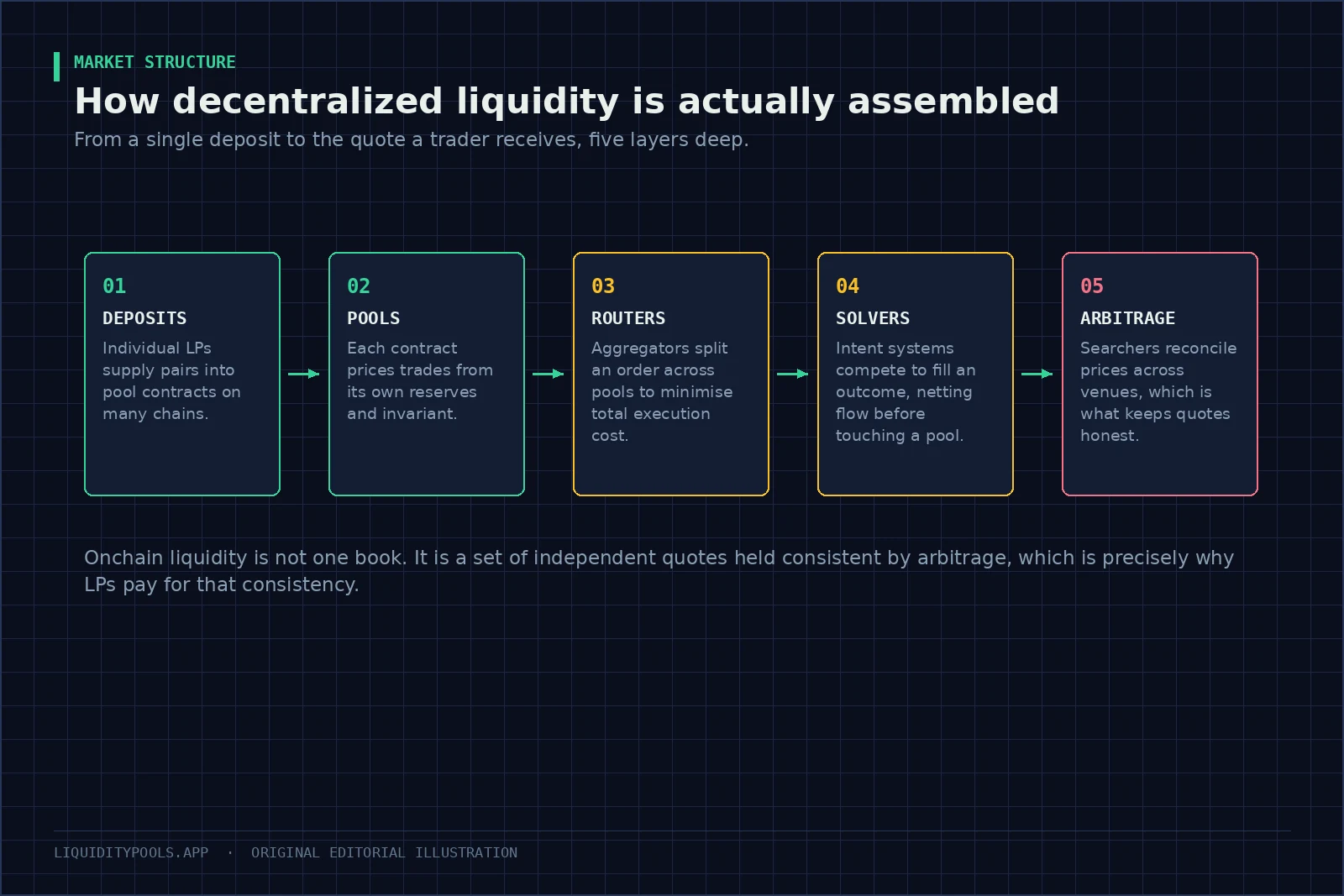 Five-layer flow from deposits through pools, routers, solvers and arbitrage.