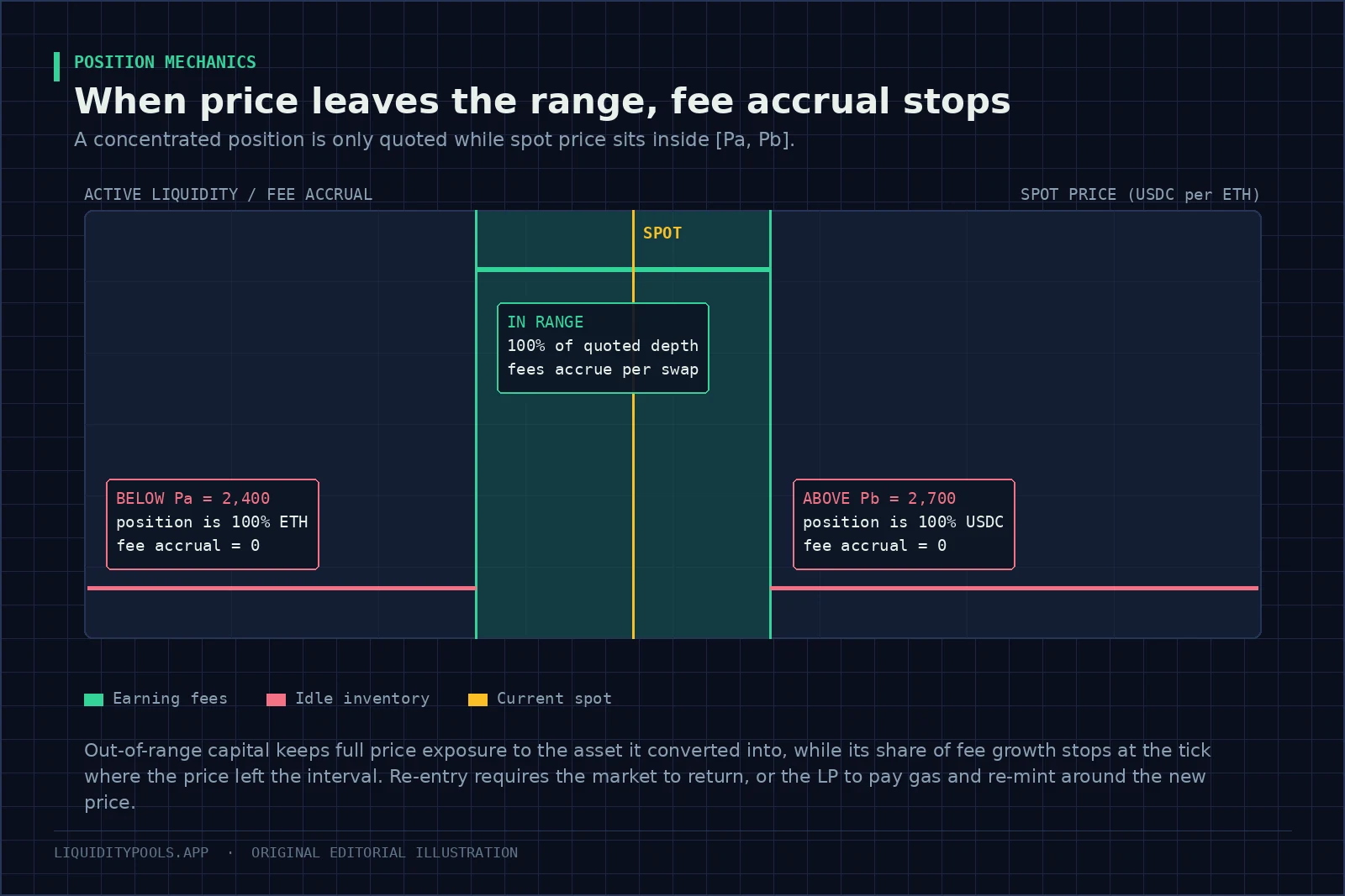 Price axis showing an in-range liquidity band earning fees and out-of-range zones holding idle inventory.