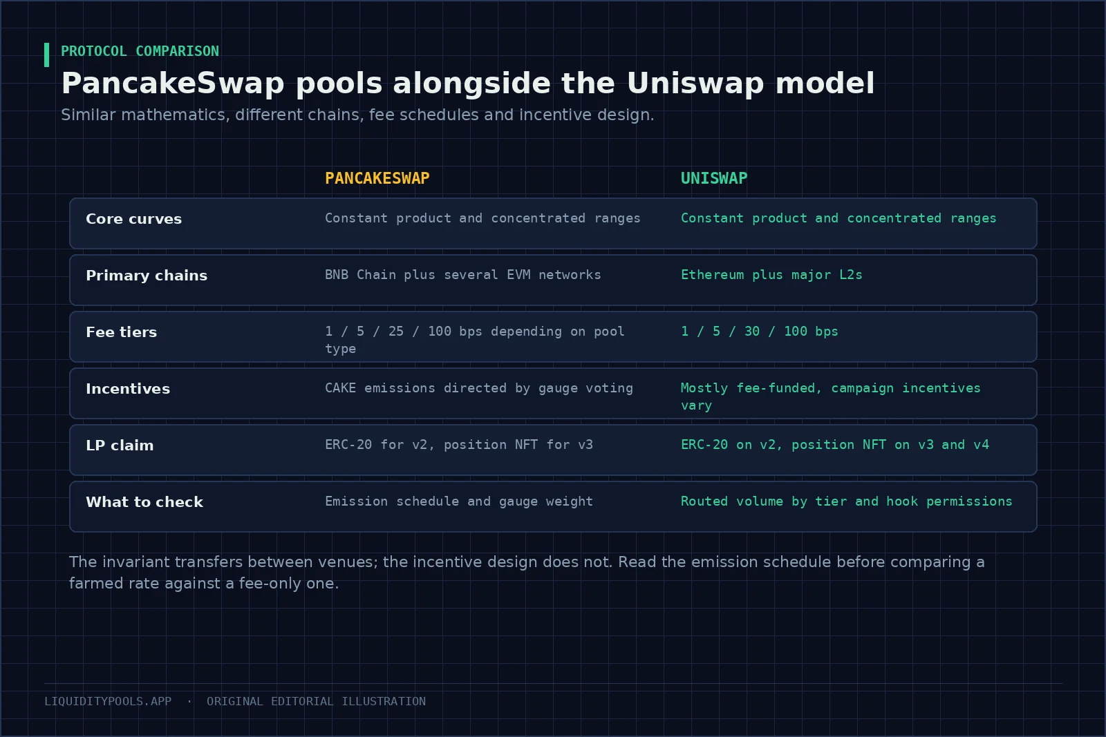 Comparison table of PancakeSwap and Uniswap across curves, chains, fee tiers, incentives, LP claim and what to check.