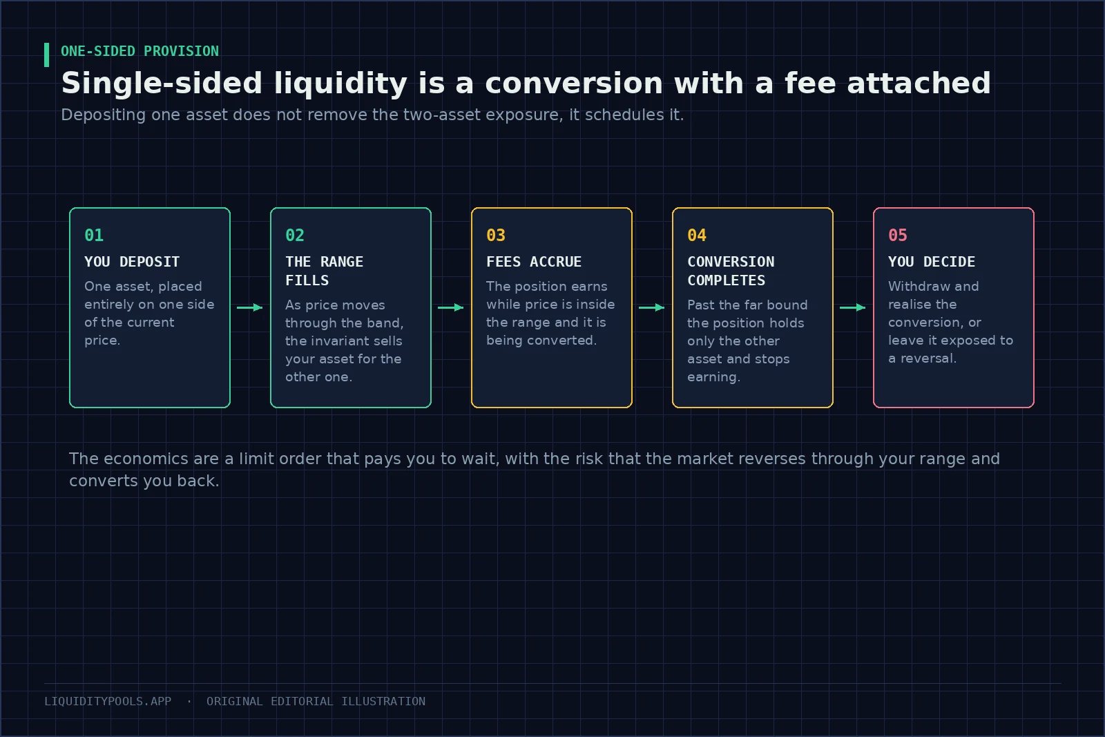 Five-step flow showing a one-sided deposit converting into the other asset as price moves through the range.