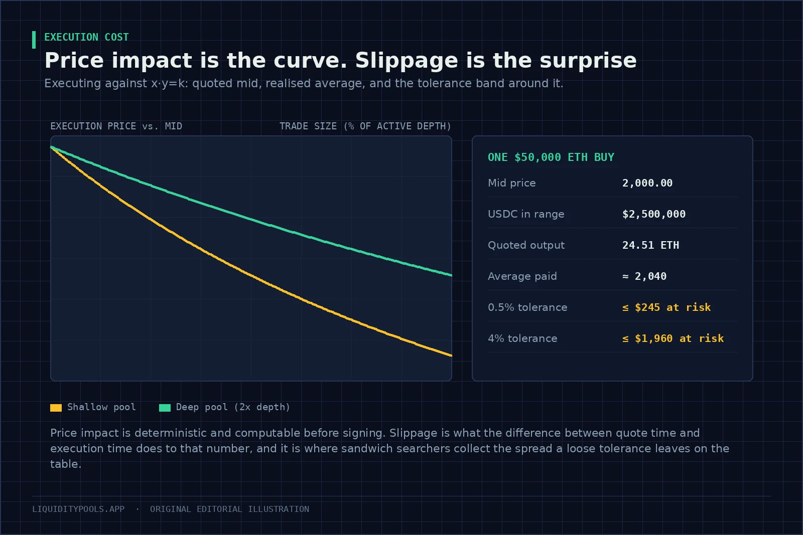 Execution price curves for a shallow and a deep pool against trade size, beside a worked example of a fifty thousand dollar swap.