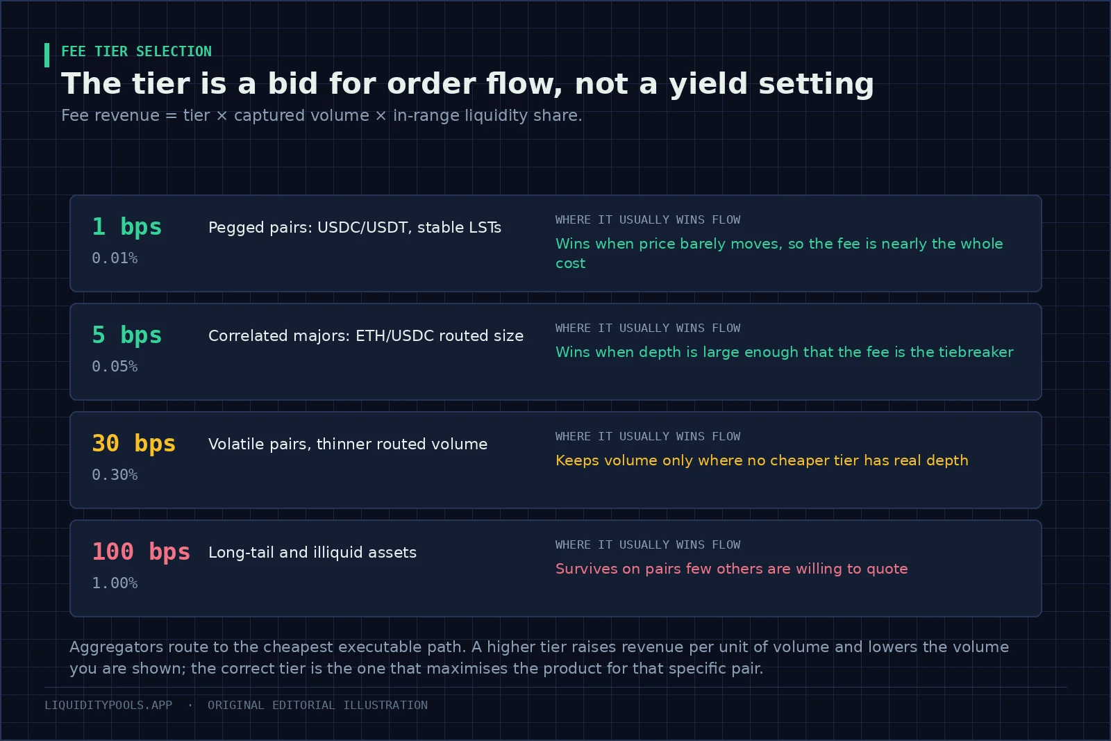 Four fee tiers with the pairs that usually sit in each and where each tier tends to win order flow.
