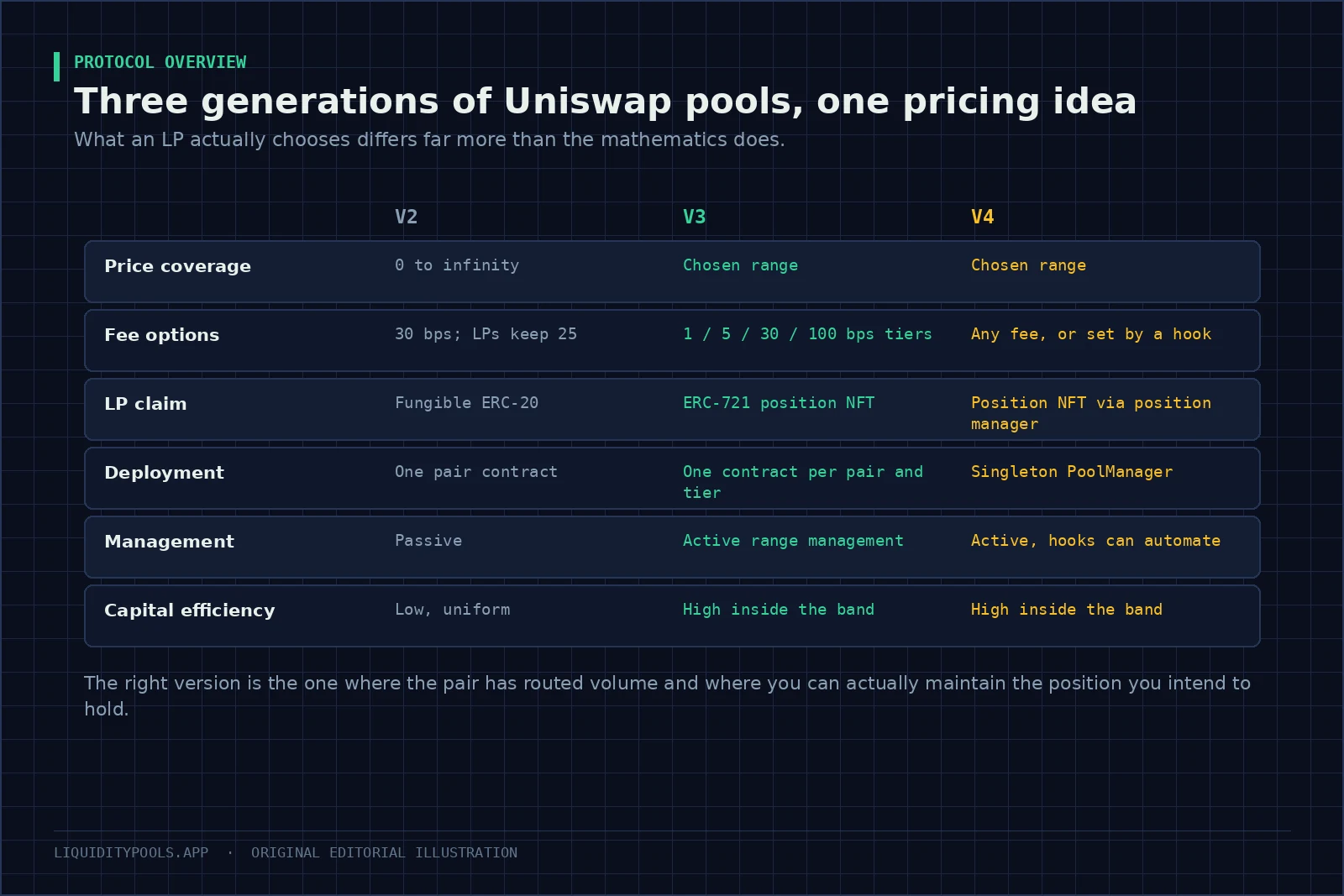 Table comparing Uniswap v2, v3 and v4 across price coverage, fees, LP claim, deployment, management and capital efficiency.