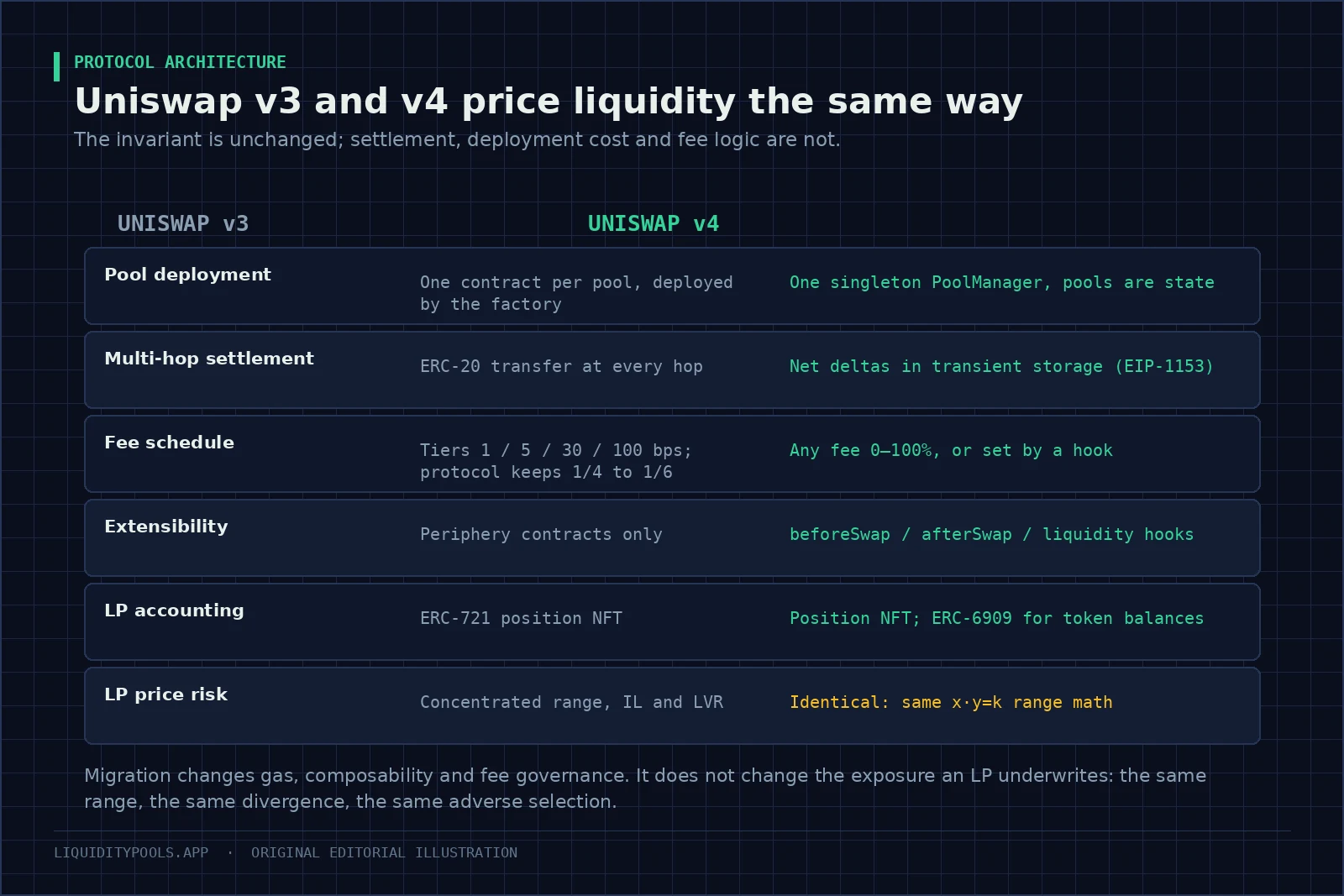 Row-by-row comparison of Uniswap v3 and v4 across deployment, settlement, fees, extensibility, accounting and LP risk.