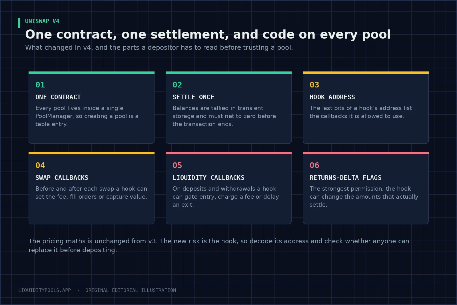 Six cards describing the single contract, settle-once accounting, hook address permissions, swap and liquidity callbacks, and returns-delta flags.