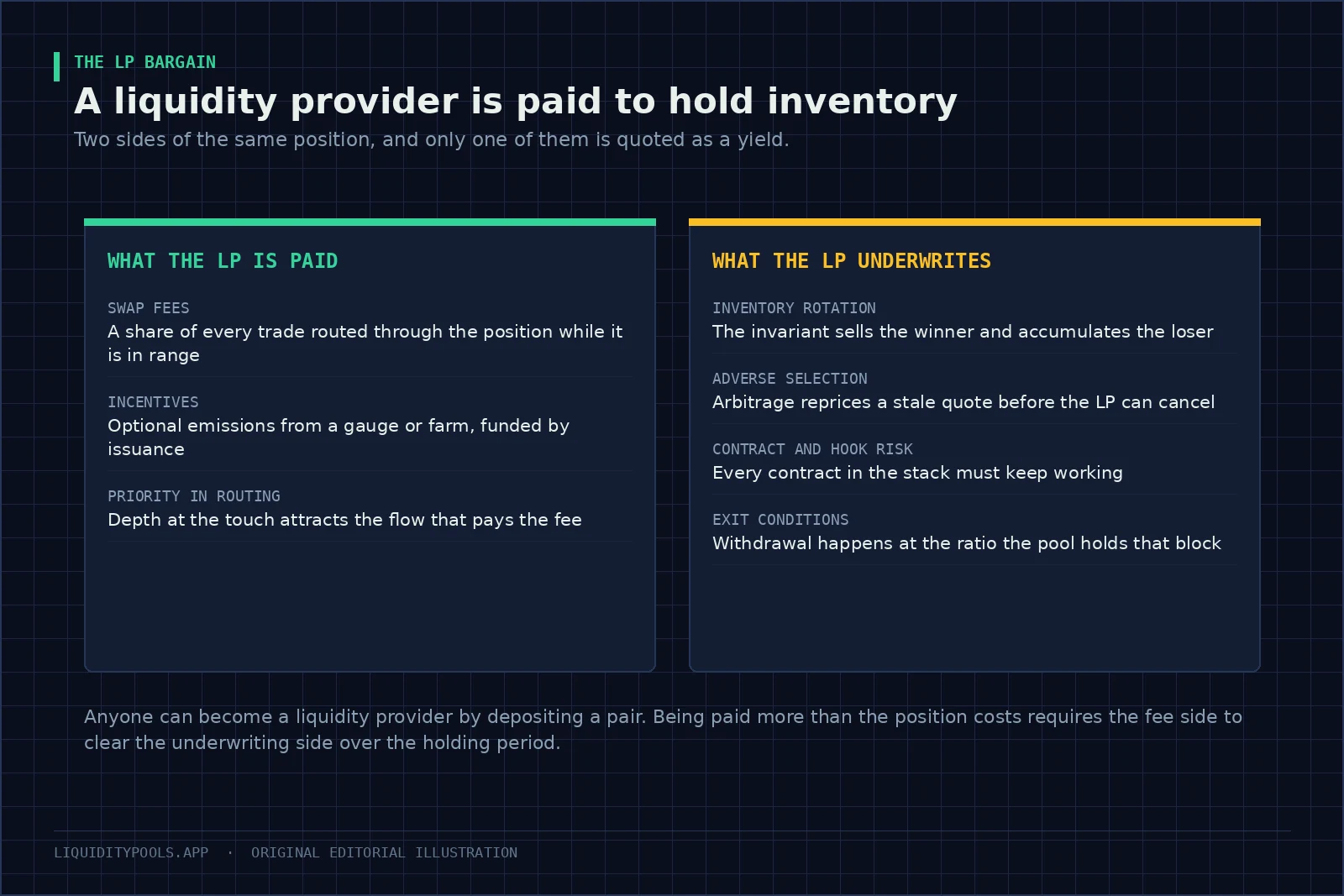 Two panels comparing what a liquidity provider is paid against what the same position underwrites.